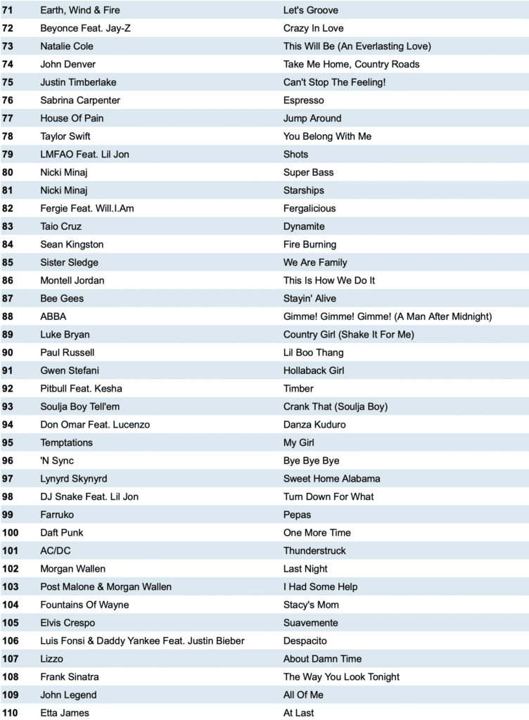 Raleigh Wedding DJ Top 200 from DJ Intelligence