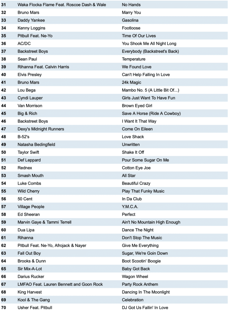 Raleigh Wedding DJ Top 200 from DJ Intelligence