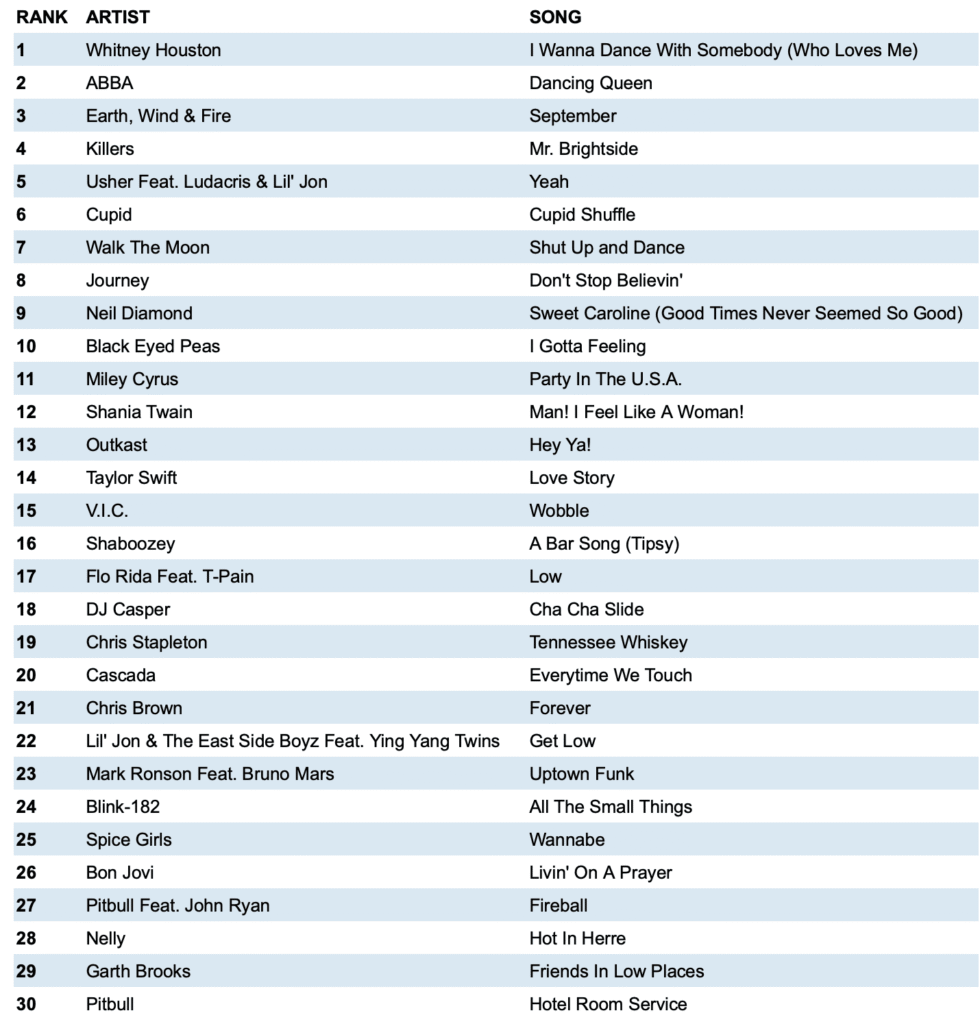 Raleigh Wedding DJ Top 200 from DJ Intelligence